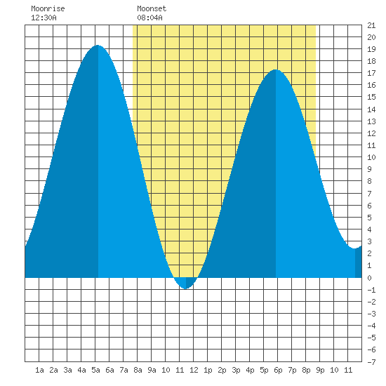 Anchor Point tide chart for Thursday, March 28, 2024