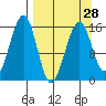 Anchor Point tide chart for Thursday, March 28, 2024