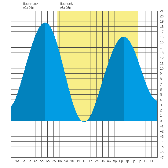 Anchor Point tide chart for Friday, March 29, 2024