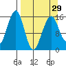 Anchor Point tide chart for Friday, March 29, 2024
