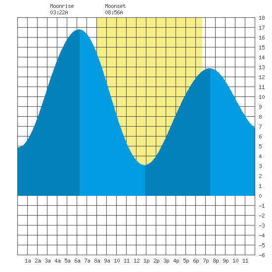 Anchor Point tide chart for Saturday, March 2, 2024