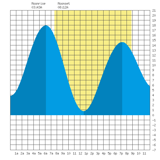 Anchor Point tide chart for Saturday, March 30, 2024