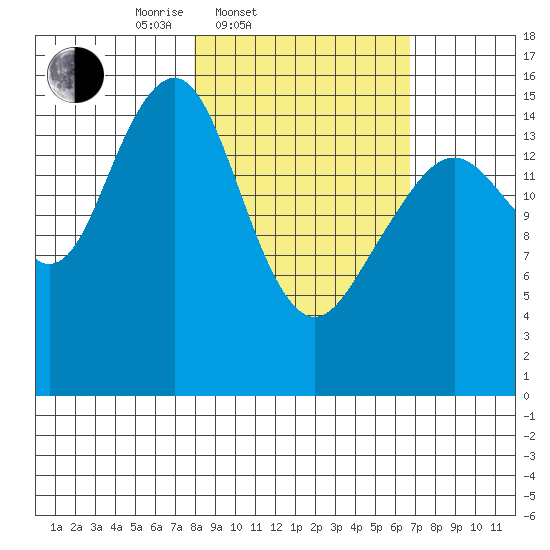 Anchor Point tide chart for Sunday, March 3, 2024