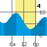 Anchor Point tide chart for Monday, March 4, 2024