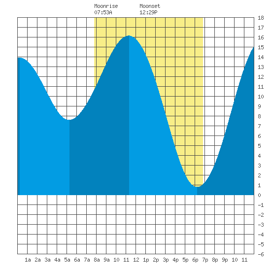 Anchor Point tide chart for Wednesday, March 6, 2024