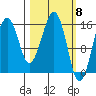 Anchor Point tide chart for Friday, March 8, 2024
