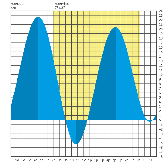 Anchor Point tide chart for Wednesday, April 10, 2024