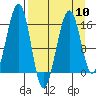 Anchor Point tide chart for Wednesday, April 10, 2024
