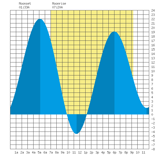 Anchor Point tide chart for Thursday, April 11, 2024