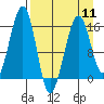 Anchor Point tide chart for Thursday, April 11, 2024