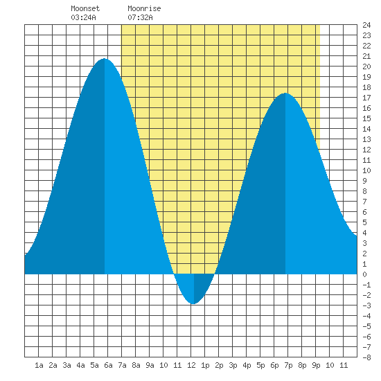 Anchor Point tide chart for Friday, April 12, 2024