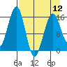 Anchor Point tide chart for Friday, April 12, 2024
