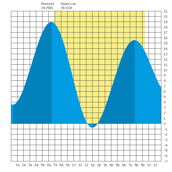 Anchor Point tide chart for Saturday, April 13, 2024