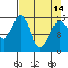 Anchor Point tide chart for Sunday, April 14, 2024