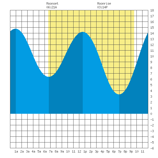 Anchor Point tide chart for Thursday, April 18, 2024