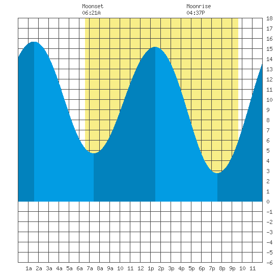 Anchor Point tide chart for Friday, April 19, 2024