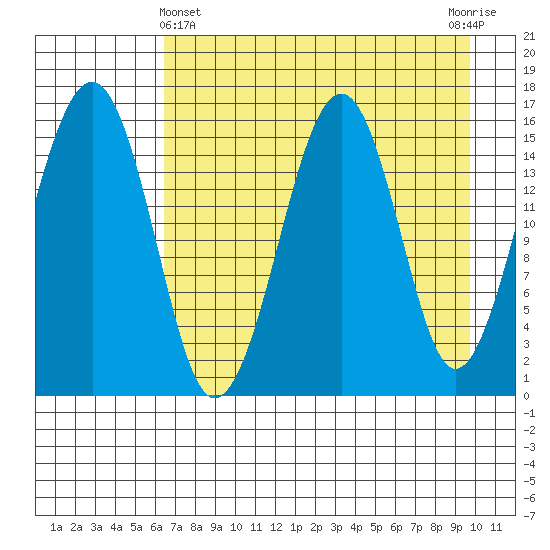 Anchor Point tide chart for Monday, April 22, 2024