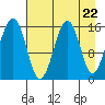 Anchor Point tide chart for Monday, April 22, 2024