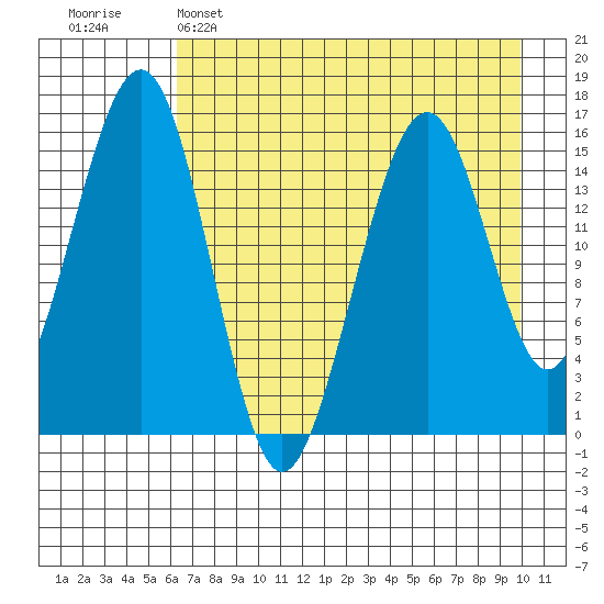 Anchor Point tide chart for Friday, April 26, 2024