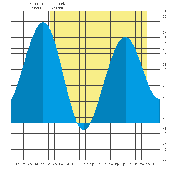 Anchor Point tide chart for Saturday, April 27, 2024