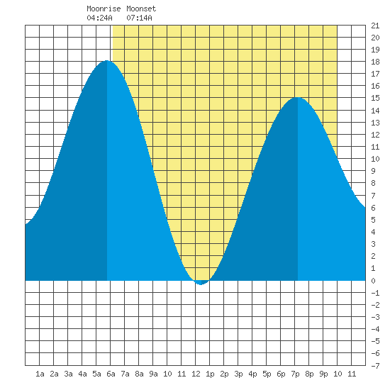 Anchor Point tide chart for Sunday, April 28, 2024