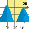 Anchor Point tide chart for Sunday, April 28, 2024