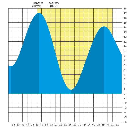 Anchor Point tide chart for Monday, April 29, 2024