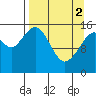 Anchor Point tide chart for Tuesday, April 2, 2024
