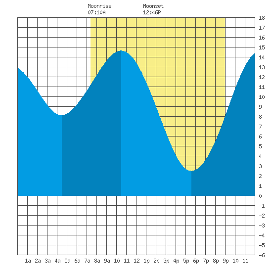 Anchor Point tide chart for Wednesday, April 3, 2024