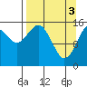 Anchor Point tide chart for Wednesday, April 3, 2024