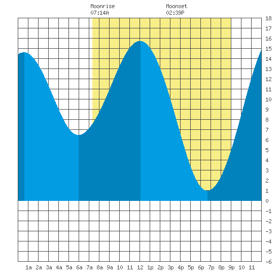 Anchor Point tide chart for Thursday, April 4, 2024