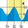 Anchor Point tide chart for Thursday, April 4, 2024