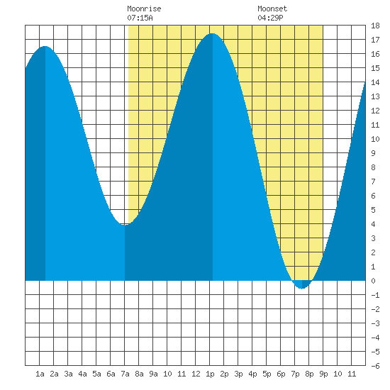 Anchor Point tide chart for Friday, April 5, 2024