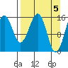 Anchor Point tide chart for Friday, April 5, 2024