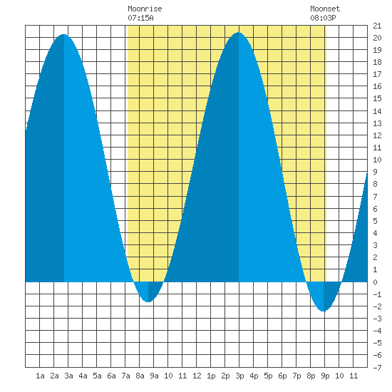 Anchor Point tide chart for Sunday, April 7, 2024