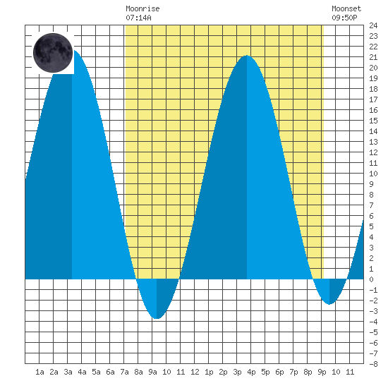 Anchor Point tide chart for Monday, April 8, 2024
