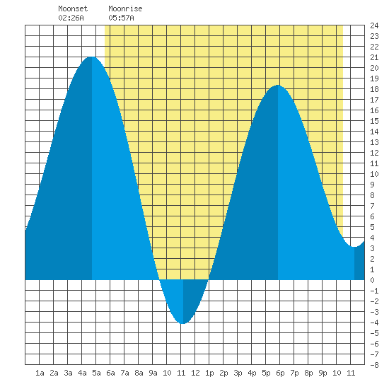 Anchor Point tide chart for Friday, May 10, 2024