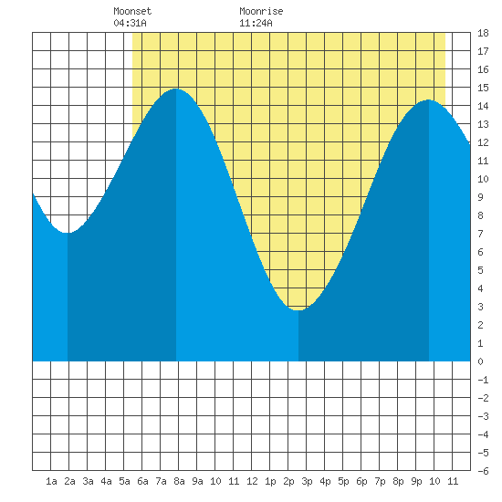 Anchor Point tide chart for Tuesday, May 14, 2024