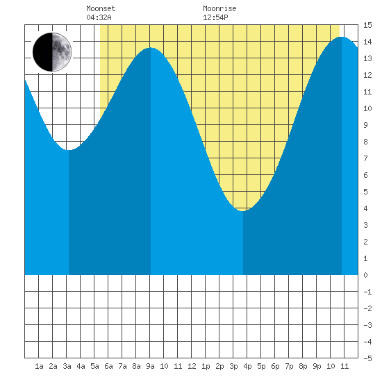 Anchor Point tide chart for Wednesday, May 15, 2024