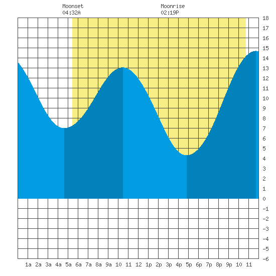 Anchor Point tide chart for Thursday, May 16, 2024