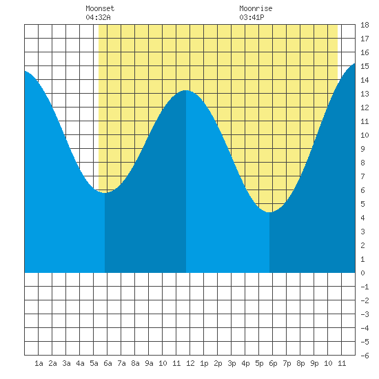 Anchor Point tide chart for Friday, May 17, 2024