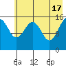 Anchor Point tide chart for Friday, May 17, 2024