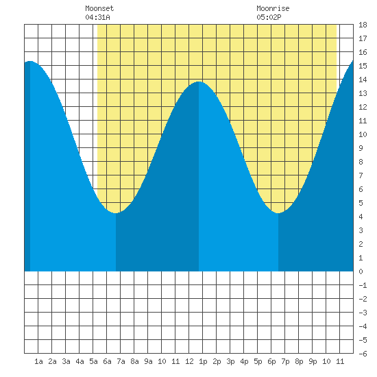 Anchor Point tide chart for Saturday, May 18, 2024