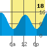 Anchor Point tide chart for Saturday, May 18, 2024