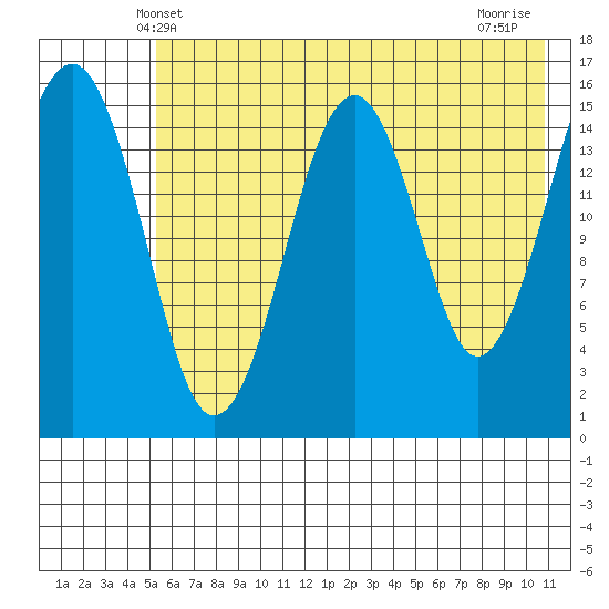 Anchor Point tide chart for Monday, May 20, 2024