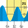 Anchor Point tide chart for Tuesday, May 21, 2024