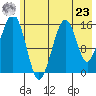Anchor Point tide chart for Thursday, May 23, 2024