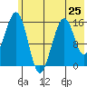 Anchor Point tide chart for Saturday, May 25, 2024