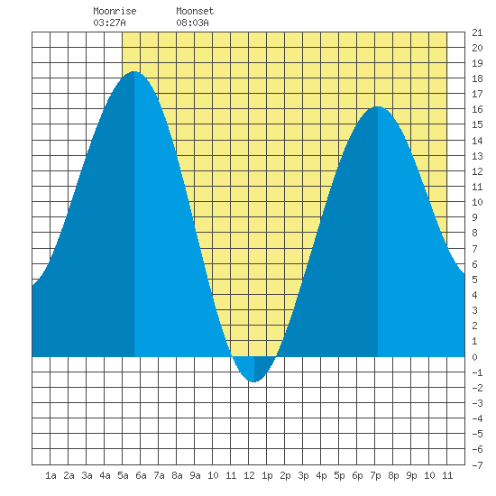 Anchor Point tide chart for Monday, May 27, 2024