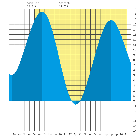 Anchor Point tide chart for Tuesday, May 28, 2024